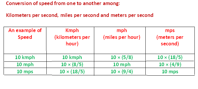 How to convert meters per second to kilometers per hour very easily  (Example 4) 